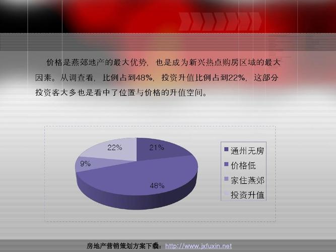 房地產營銷策劃方案之大戶型公寓系列培訓課程客群特征篇ppt