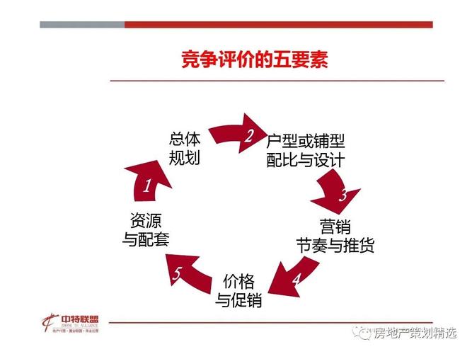 策劃|| 房地產營銷策劃思路精髓.ppt